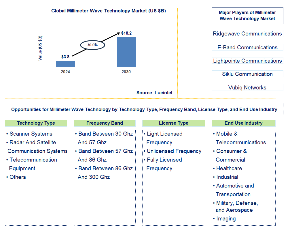 Millimeter Wave Technology Trends and Forecast